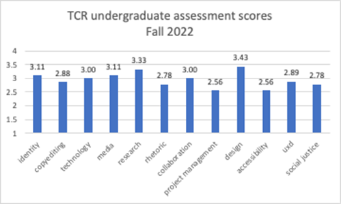 A bar chart of TCR undergraduate assessment scores for Fall 2022, with values ranging from 1 to 4. The following categories have bar values: identity has a value of 3.11, copyediting has a value of 2.88, technology has a value of 3.00, media has a value of 3.11, research has a value of 3.33, rhetoric has a value of 2.78, collaboration has a value of 3.00, project management has a value of 2.56, design has a value of 3.43, accessibility has a value of 2.56, uxd has a value of 2.89, and social justice has a value of 2.78.