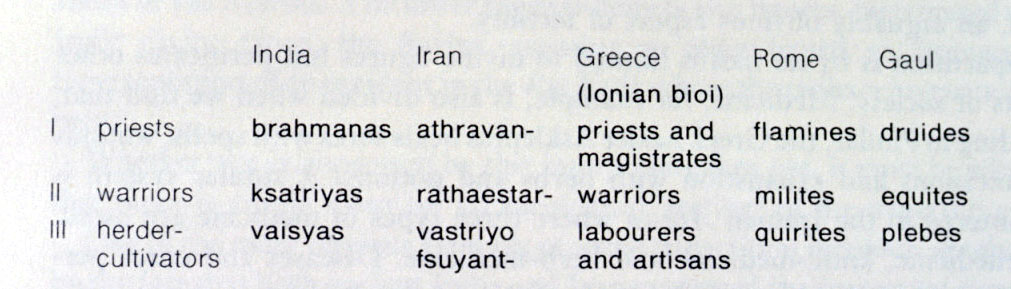 Tripartition of Indo-European Society