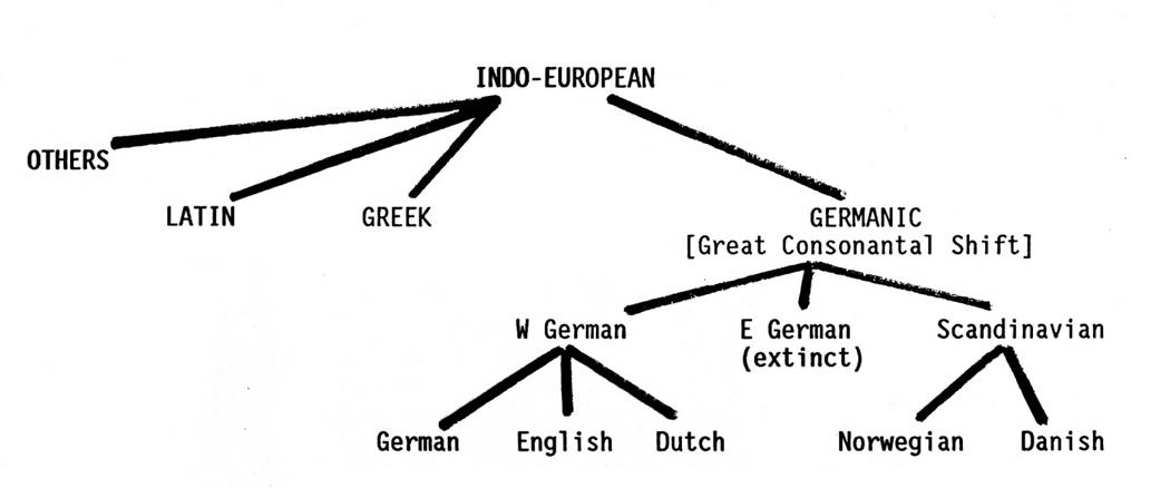 Germanic Languages 