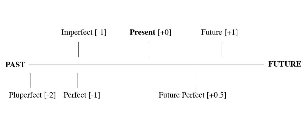 Verb Tense Chart