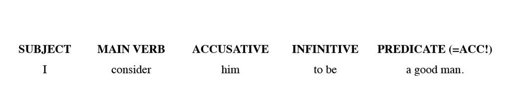 Indirect Statement Example: Subject: I, Main Verb: consider, Accusative: him, Infinitive: to be, Predicate (=ACC!): a good man.