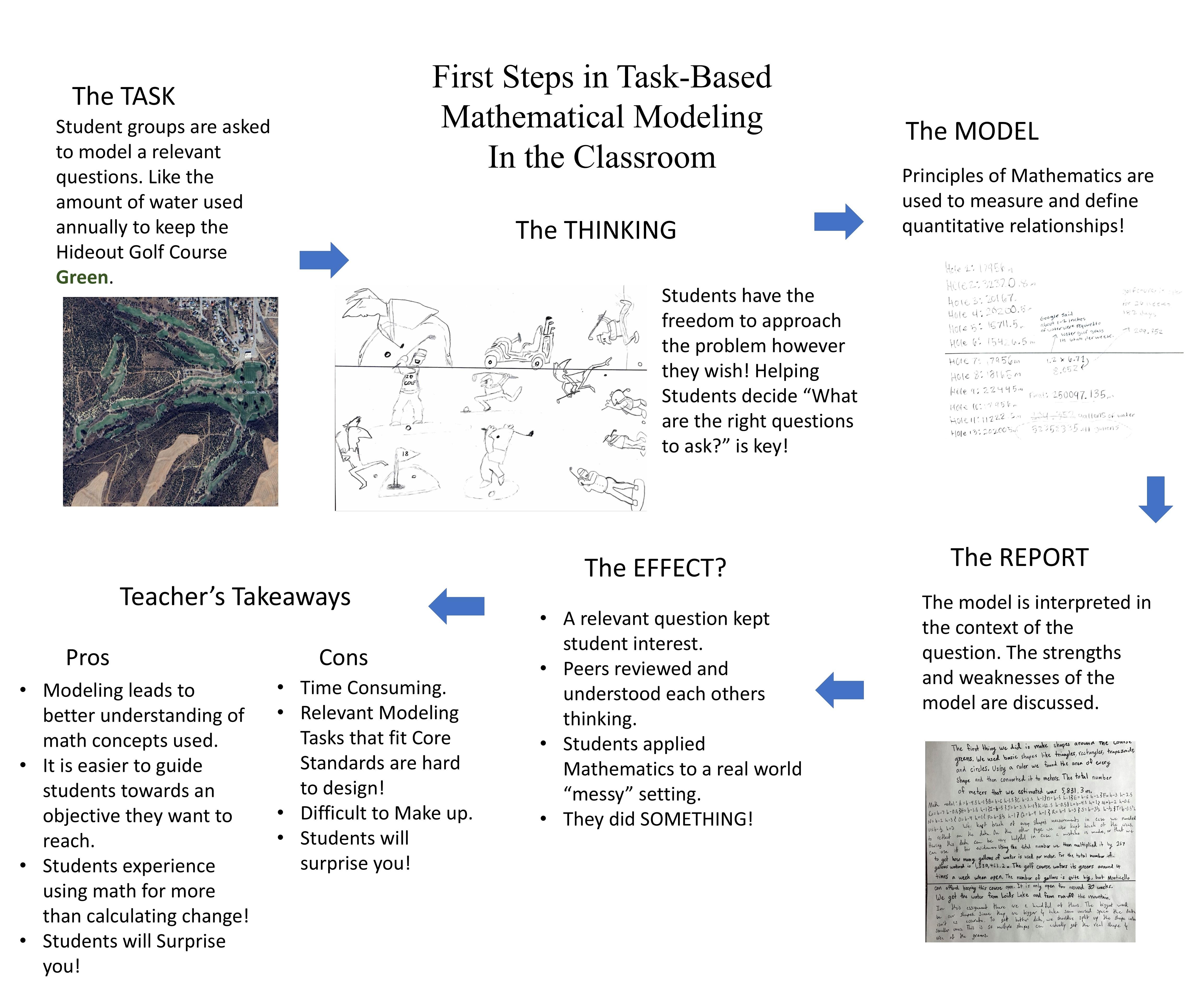 This infographic-style poster explains the stages of task-based mathematical modeling in the classroom. The process flows from “The Task” to “The Thinking,” “The Model,” “The Report,” and finally “The Effect,” with arrows guiding the reader through each phase. Illustrations and student work samples accompany each step, reinforcing how students generate questions, apply math, and interpret results.

The bottom section lists teacher takeaways, including benefits such as deeper conceptual understanding and challenges like time demands. The poster emphasizes student agency, peer discussion, and real-world problem solving as core elements of effective modeling instruction.