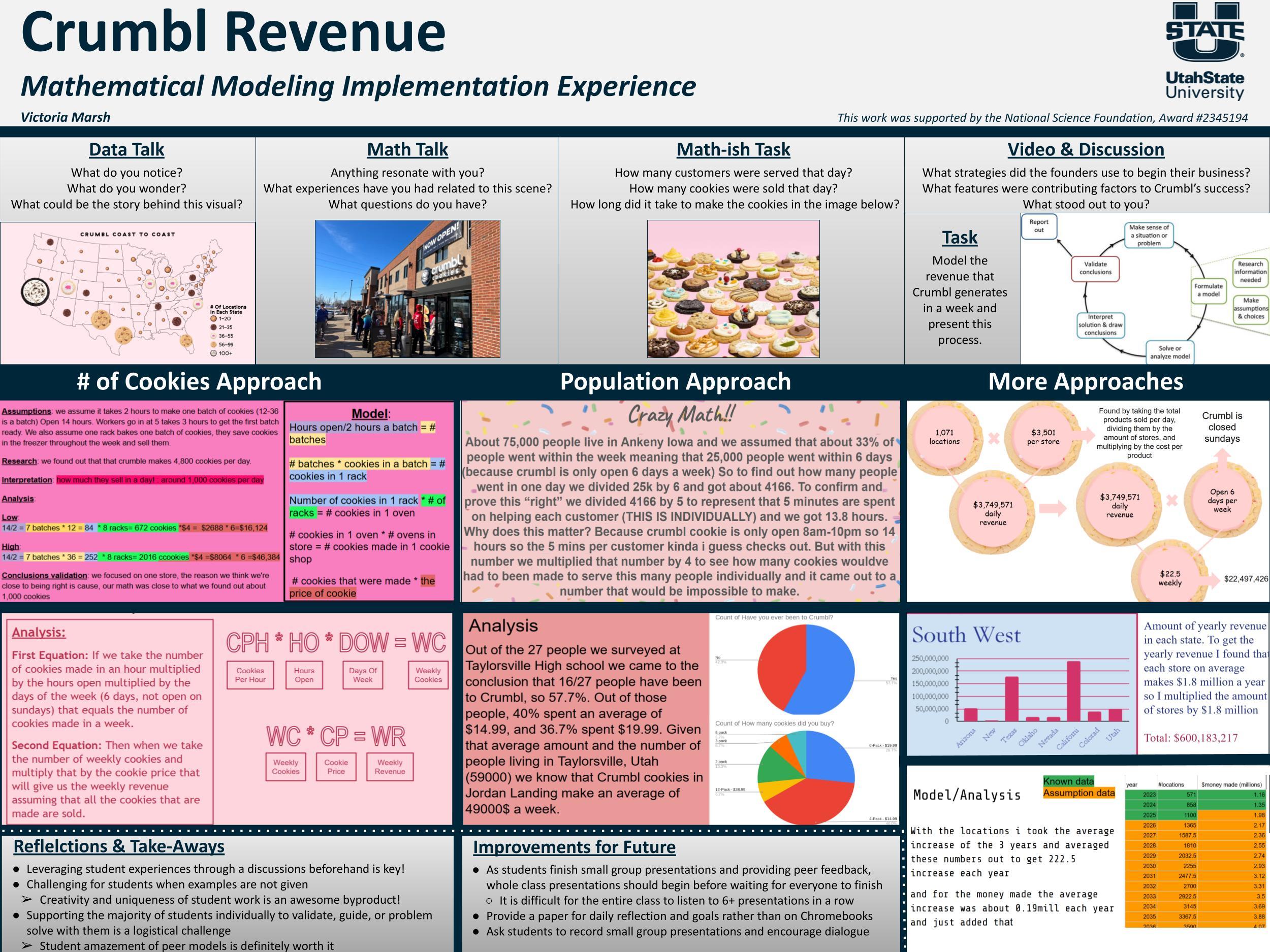 A wide, multi-panel poster titled “Crumbl Revenue” with the subtitle “Mathematical Modeling Implementation Experience” and the author name “Victoria Marsh” near the top left; Utah State University branding appears on the right. The top row is organized into four classroom phases: “Data Talk” (prompts such as what you notice/wonder and a U.S. map graphic showing store locations), “Math Talk” (a photo of a Crumbl storefront with people outside), “Math-ish Task” (questions about customers/cookies and a photo of assorted frosted cookies), and “Video & Discussion” (discussion prompts plus a small modeling-cycle diagram and a task statement to model Crumbl’s weekly revenue).
The middle and lower sections show multiple student solution approaches. A “# of Cookies Approach” panel (pink) lists assumptions and a step-by-step model using batches, hours, and cookies per batch; a “Population Approach” panel (blue) uses local population/attendance assumptions and time-per-customer reasoning; and a “More Approaches” panel displays donut-style callouts and revenue breakdowns, including notes like “Crumbl is closed Sundays” and “Open 6 days per week.” Additional blocks include equations (for weekly cookies and weekly revenue), small charts (pie charts and bar charts labeled by region/state), a spreadsheet-style table of year/location/revenue values, and concluding sections titled “Reflections & Take-Aways” and “Improvements for Future” with bullet lists about discussion, validation, and presentation structure.