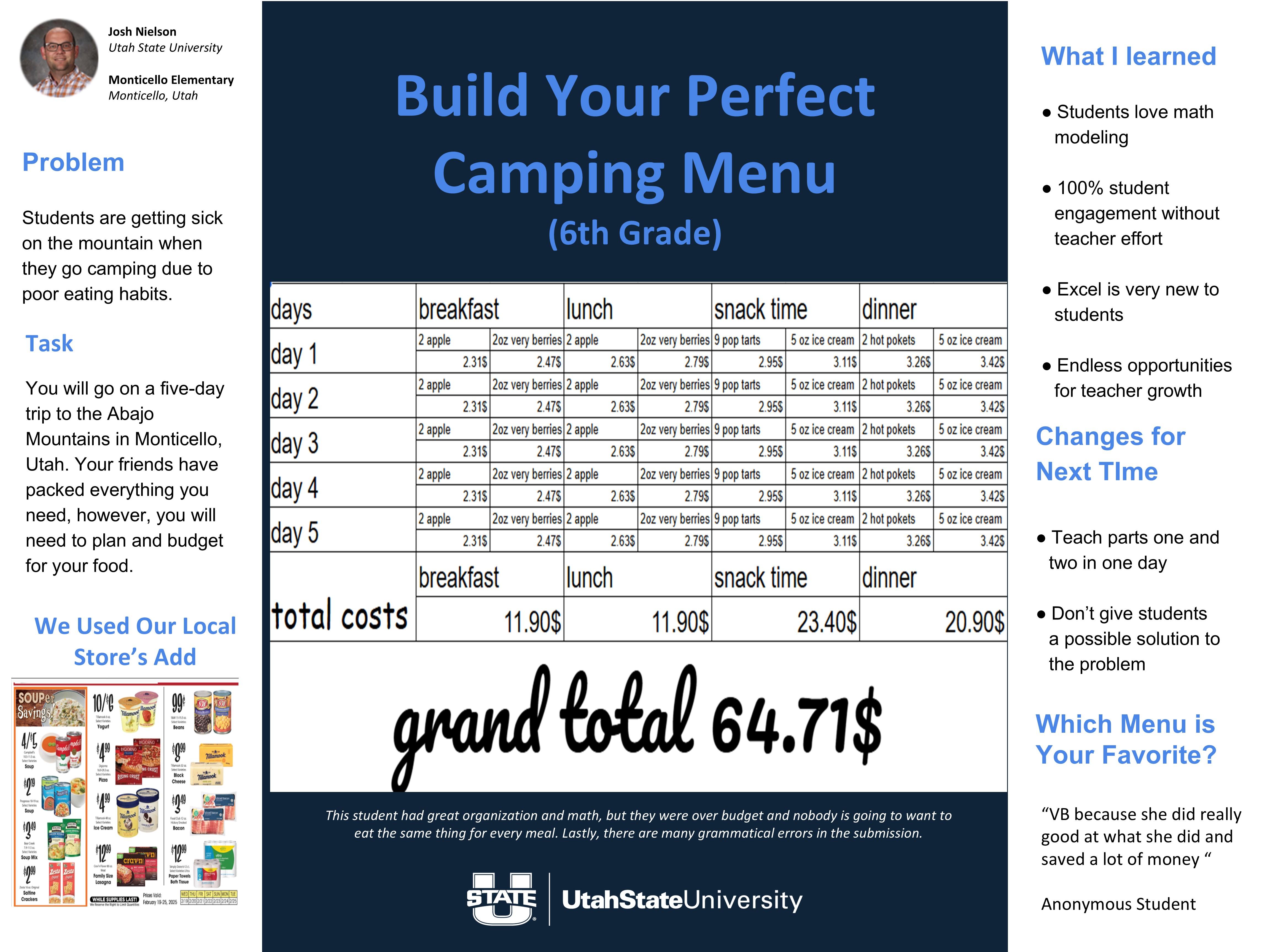 A three-column Utah State University poster titled “Build Your Perfect Camping Menu (6th Grade)” on a dark blue header. In the upper left is a headshot and identifier text for Josh Nielson (Utah State University) and Monticello Elementary, Monticello, Utah. The left column has two sections: “Problem” (students getting sick while camping due to poor eating habits) and “Task” (plan and budget food for a five-day trip to the Abajo Mountains near Monticello, Utah). At the bottom of the left column is a small image of a local grocery store advertisement used for pricing (“We Used Our Local Store’s Add”).
The center column shows a spreadsheet-style menu and budget table with rows labeled day 1 through day 5 and columns for breakfast, lunch, snack time, and dinner. Each day repeats the same foods with listed prices: breakfast includes “2 apple” and “2oz very berries”; lunch includes “2 apple” and “2oz very berries”; snack time includes “9 pop tarts” and “5 oz ice cream”; dinner includes “2 hot pokets” and “5 oz ice cream,” each with dollar amounts shown in the cells. A totals row labeled “total costs” gives meal-category totals: breakfast 11.90$, lunch 11.90$, snack time 23.40$, dinner 20.90$, and a large script-style line reads “grand total 64.71$.” Beneath the total is a teacher comment noting the student’s organization and math, but that the plan is over budget, too repetitive for every meal, and contains many grammatical errors. The right column contains headings “What I learned,” “Changes for Next Time,” and “Which Menu is Your Favorite?” with bullet points such as students loving modeling, “100% student engagement without teacher effort,” Excel being new, suggested pacing changes, and a short anonymous student quote praising a classmate for saving money.
