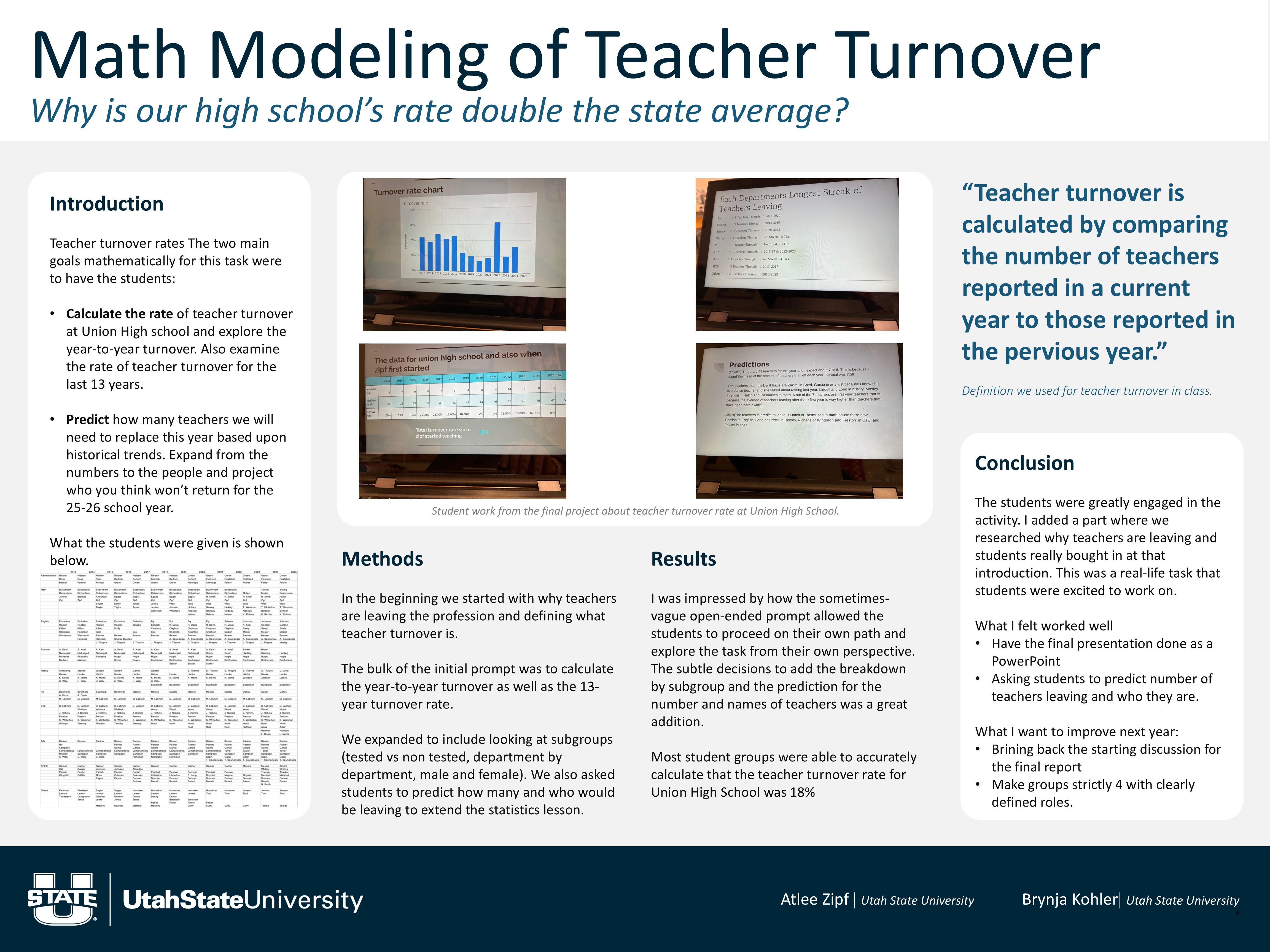 This professionally designed academic poster has a white background with dark teal and blue accents and Utah State University branding at the bottom. The large title reads “Math Modeling of Teacher Turnover,” followed by the subtitle “Why is our high school’s rate double the state average?” The poster is divided into sections including Introduction, Methods, Results, and Conclusion. The Introduction explains that students calculated teacher turnover rates at Union High School, examined trends over 13 years, and predicted future staffing needs. A large data table is shown as an example of the information students were given.

The center of the poster displays photos of student work, including charts, tables, and slides showing turnover rates, department breakdowns, and predictions. The Methods section describes calculating year-to-year turnover and analyzing subgroups, while the Results section notes that most groups accurately calculated an 18% turnover rate. A highlighted quote on the right defines teacher turnover as comparing current-year teachers to the previous year. The Conclusion reflects on strong student engagement and lists ideas for improving the project next year. Credits at the bottom name Atlee Zipf and Brynja Kohler from Utah State University.