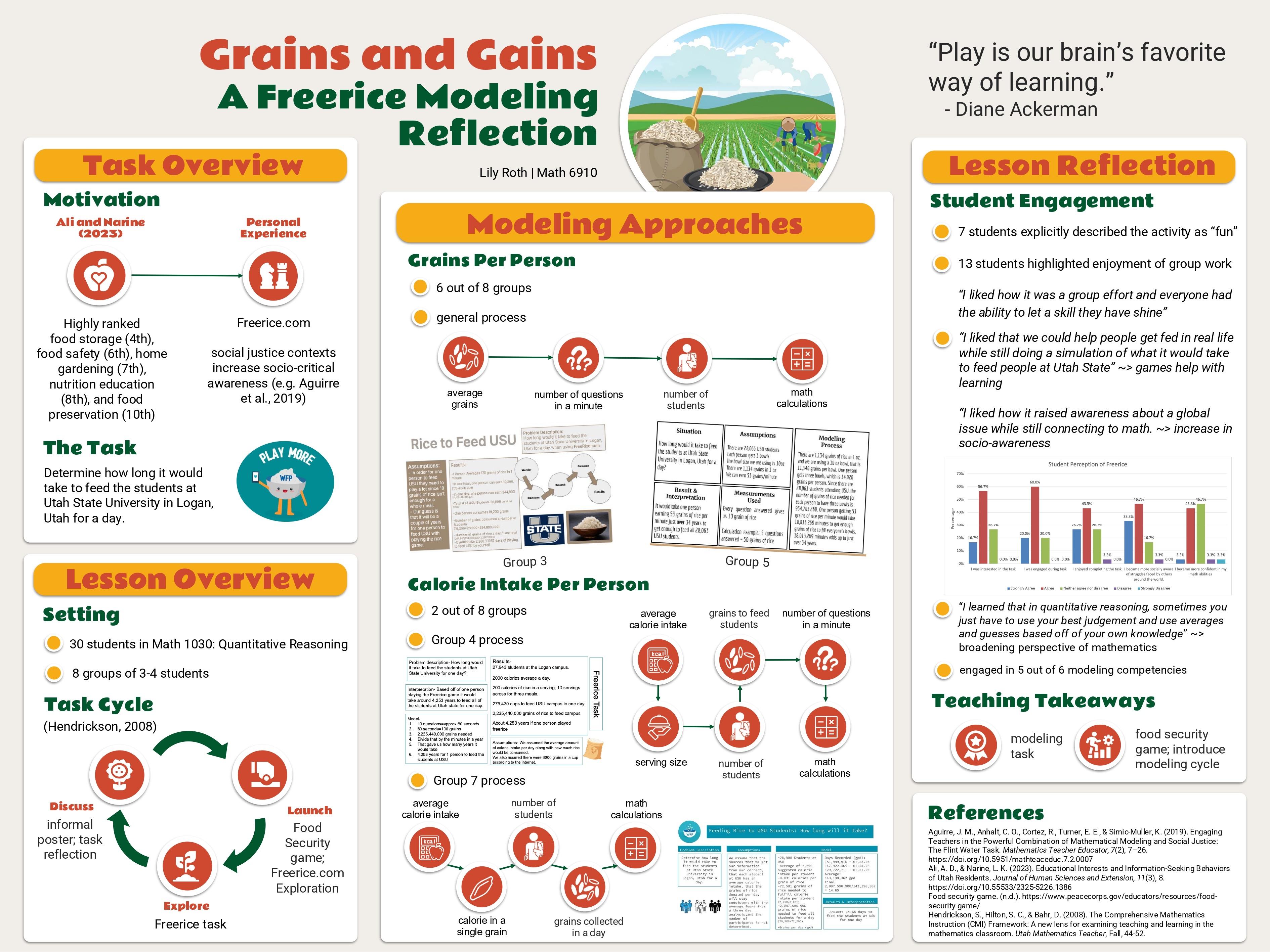 A three-column poster on a light background titled “Grains and Gains: A Freerice Modeling Reflection,” credited to “Lily Roth | Math 6910,” with a small illustration of rice and fields near the top center and a quote on the right: “Play is our brain’s favorite way of learning.” The left column, “Task Overview,” includes a motivation section referencing food security/food storage rankings and the freerice.com context, then states the task: determine how long it would take to feed Utah State University students in Logan for a day. Below, “Lesson Overview” lists the setting (a Math 1030 course with student groups) and shows a circular “Task Cycle” diagram labeled with phases such as discuss/launch/explore.
The middle column, “Modeling Approaches,” summarizes two main methods used by groups: “Grains Per Person” and “Calorie Intake Per Person,” each with small process flow icons (e.g., average grains, number of questions per minute, number of students, math calculations) and thumbnails of student artifacts/tables. The right column, “Lesson Reflection,” reports student engagement counts (including how many described the activity as “fun” and how many enjoyed group work), includes short student quotes, and shows a small bar chart about student perception. A “Teaching Takeaways” area uses icon badges (e.g., modeling task and food security game) and a “References” box lists cited sources at the bottom.
