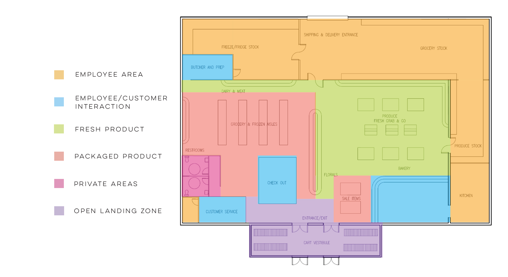 Color-coded grocery store floor plan illustrating zones such as employee areas, customer interaction spaces, fresh and packaged products, private areas, and the entry landing zone with a corresponding legend.