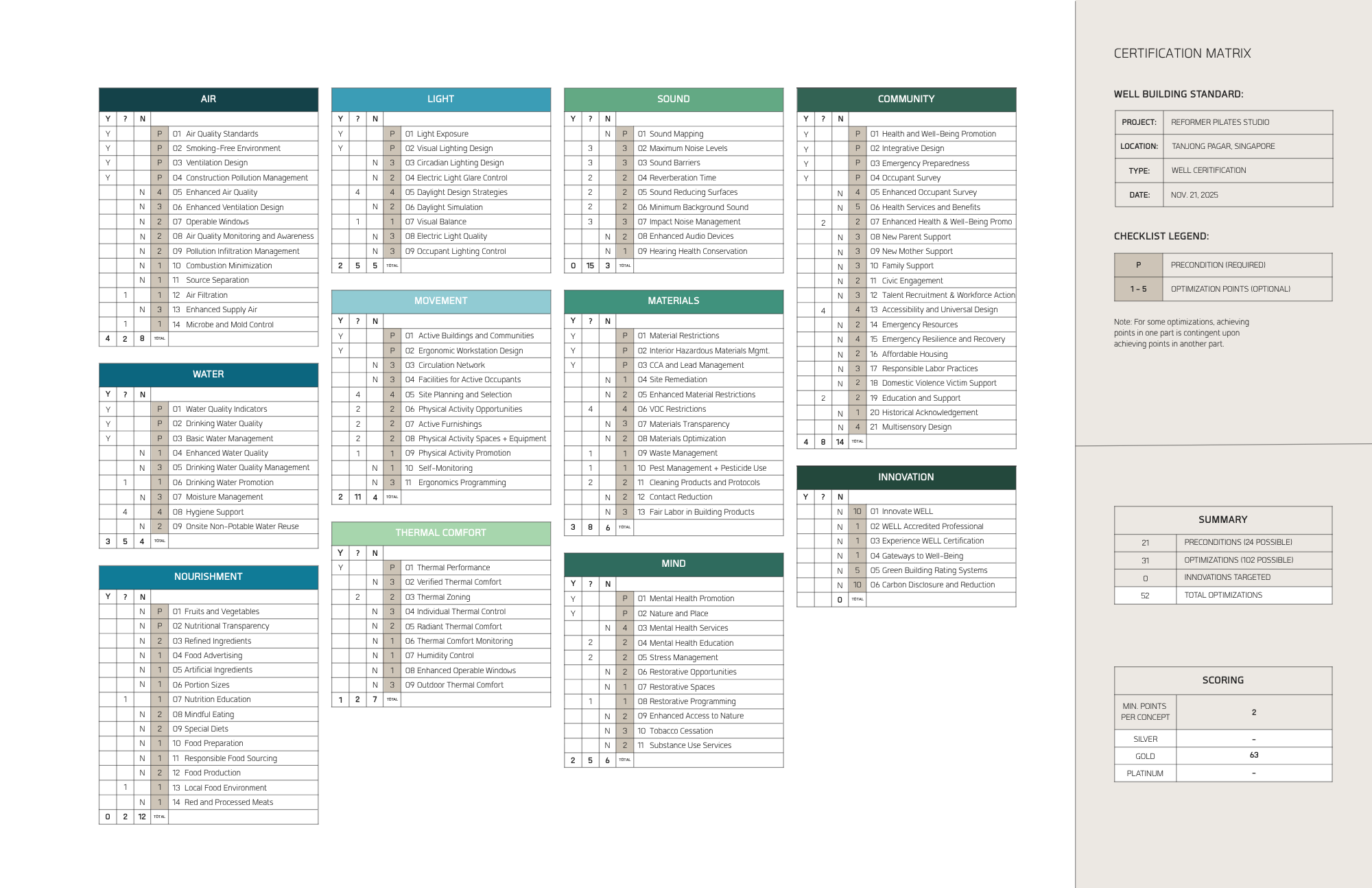 WELL certification matrix showing categories including air, light, sound, community,
water, nourishment, movement, materials, thermal comfort, and mind, with checklist
scoring and project summary.