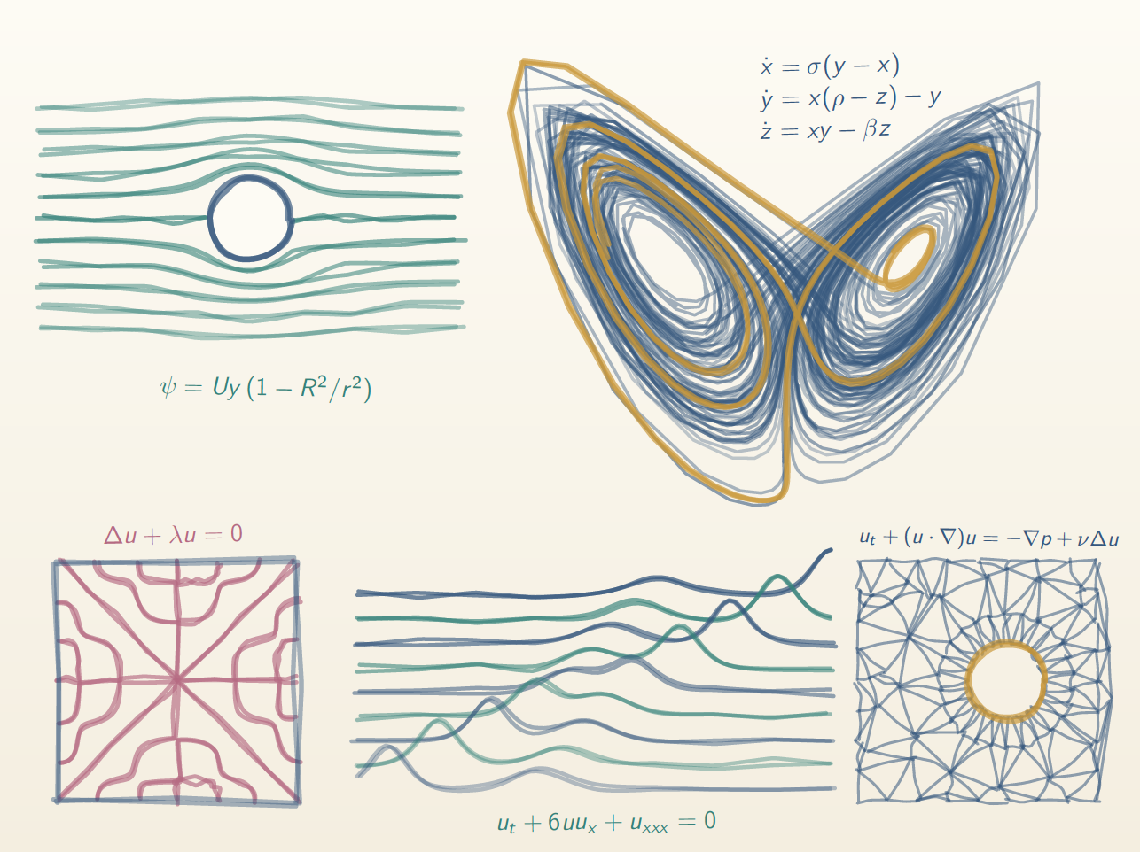 Various differential equations and their drawings.